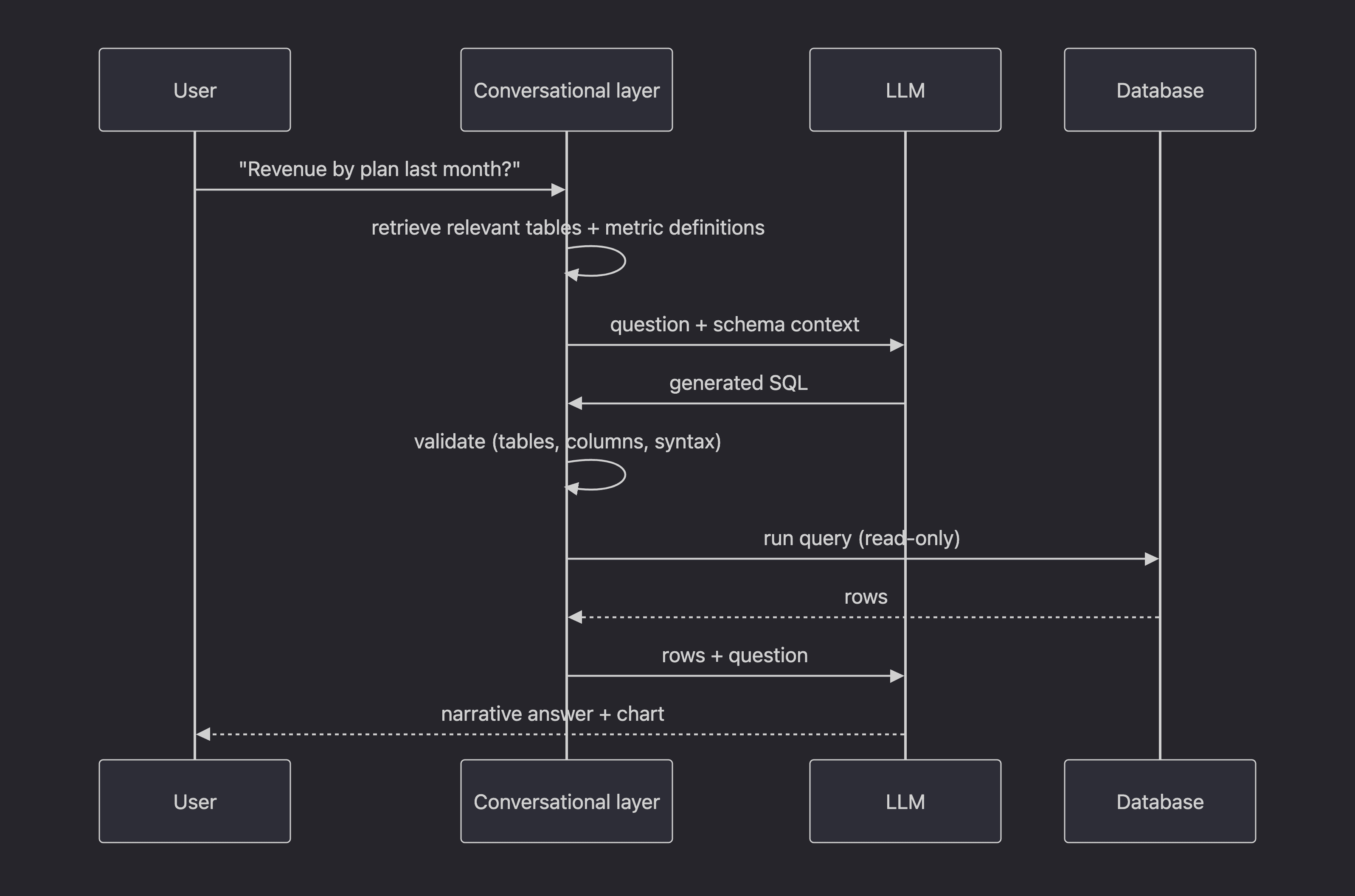 Sequence diagram: a plain-English question is matched to tables and metric definitions, an LLM writes SQL, the query runs read-only, and the result returns as a narrative answer and chart