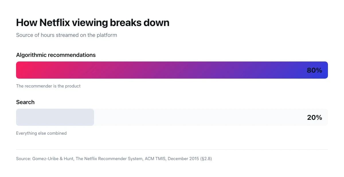 Netflix viewing breaks down: 80% from algorithmic recommendations, 20% from search
