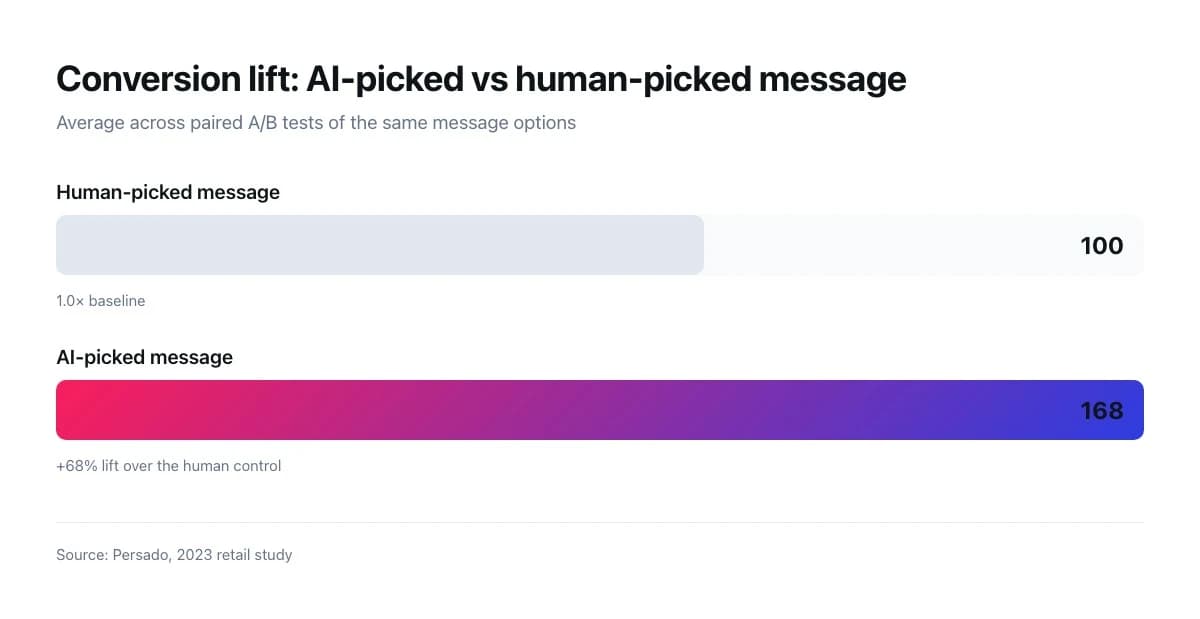 Persado study: AI-picked messages drove a 68% conversion lift over the human-picked control