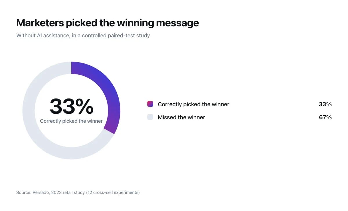 Persado study: marketers picked the winning message correctly only 33% of the time without AI