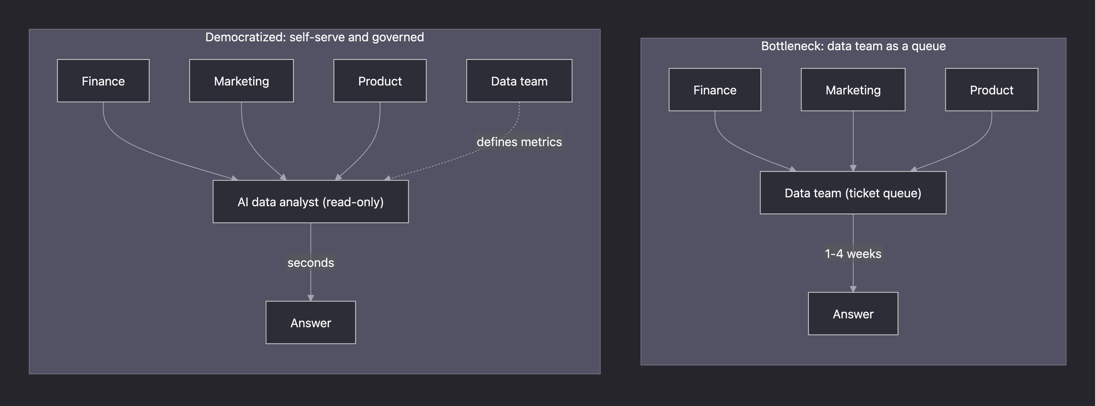 Before-and-after diagram: a bottleneck where every team routes through the data team's ticket queue, versus a democratized model where teams self-serve through a governed read-only AI data analyst