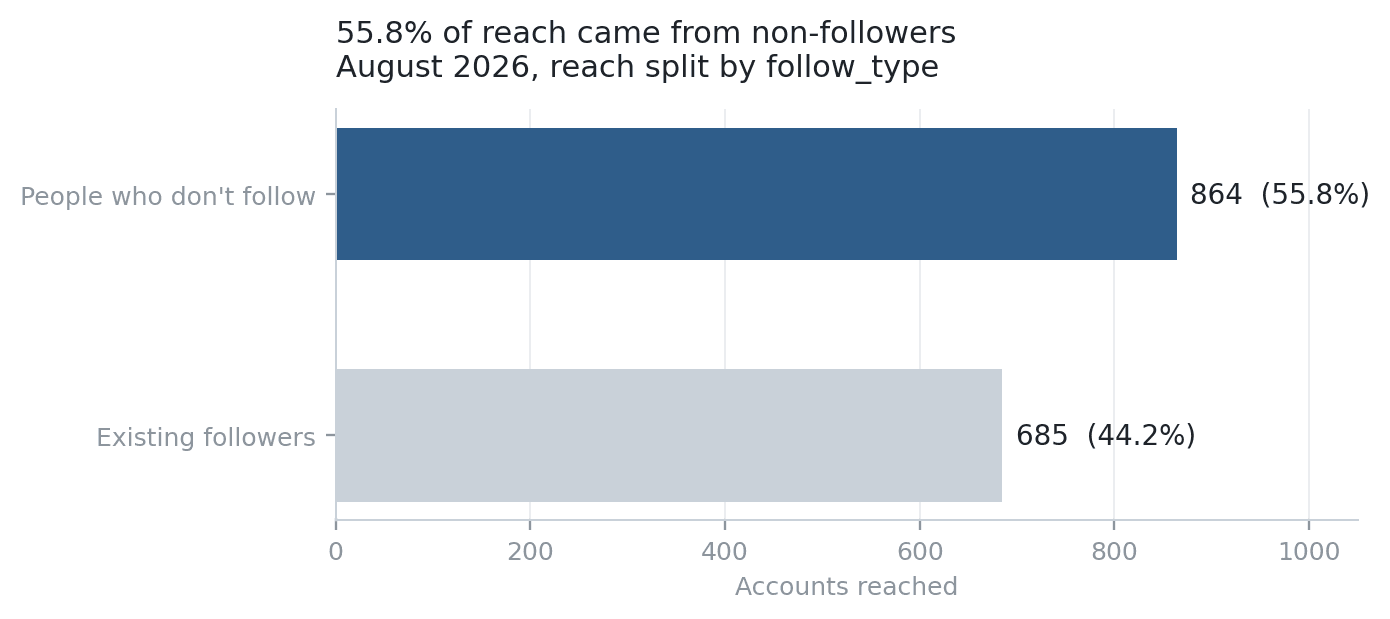 Horizontal bar chart comparing August Instagram reach: 685 existing followers against 864 non-followers, a 55.8 percent non-follower share