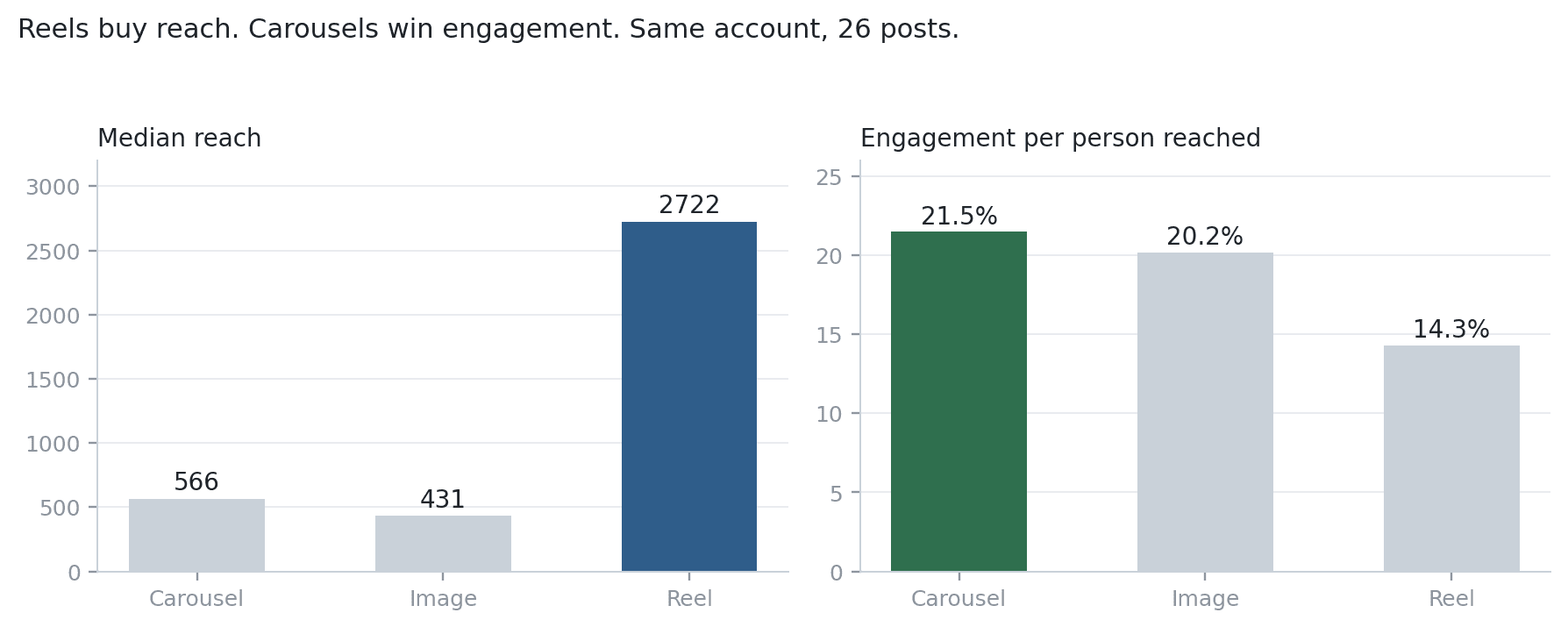 Two bar charts comparing Instagram formats across 26 posts: reels reach a median 2,722 accounts against 566 for carousels, while carousels earn 21.5 percent engagement per person reached against 14.3 percent for reels