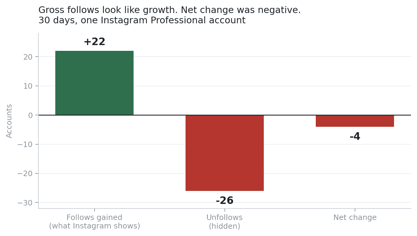 Your Instagram Follower Count Is Hiding Your Unfollows