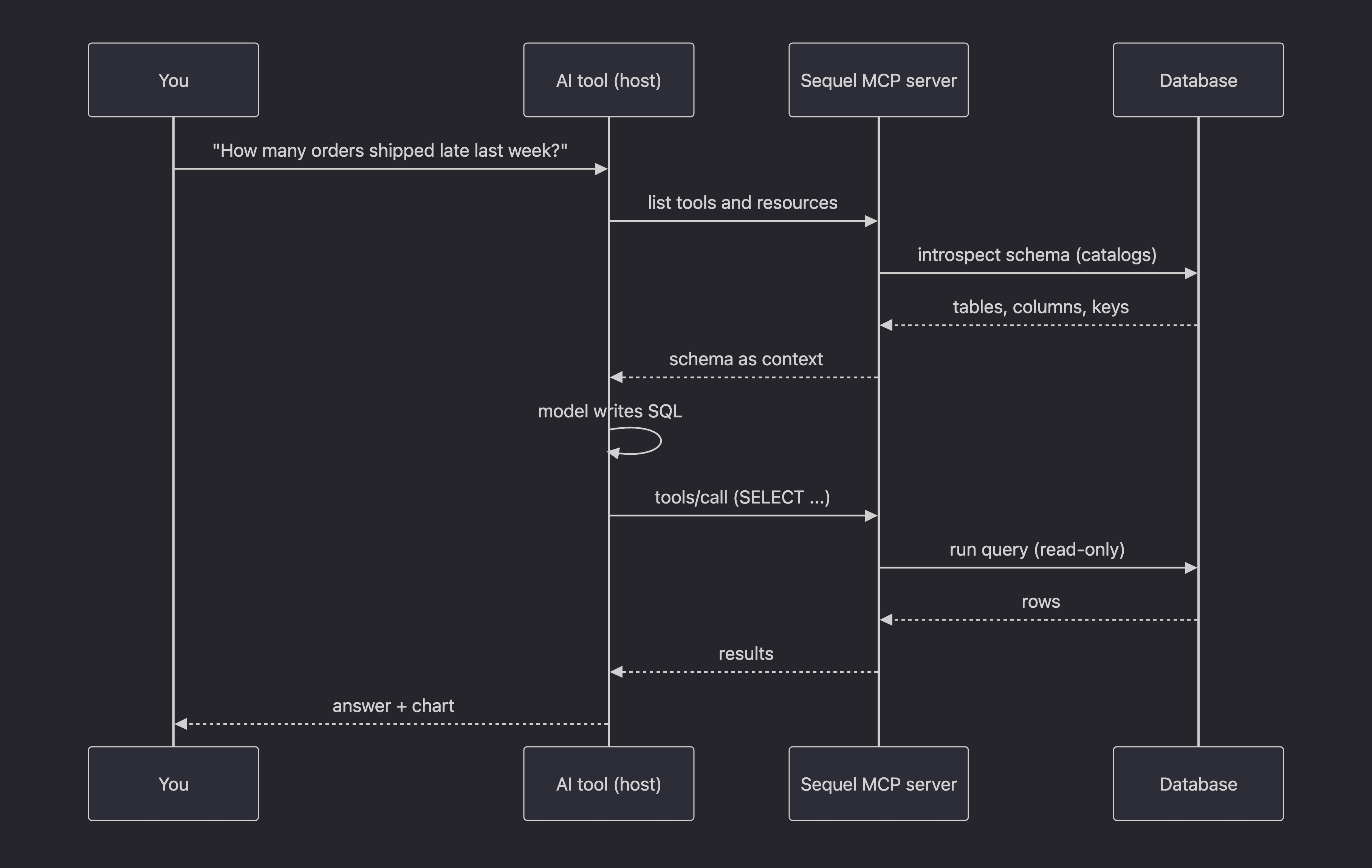 Sequence diagram of a database query over MCP: the AI host lists tools, the Sequel server introspects the schema, the model writes SQL, the server runs it read-only, and rows return as an answer