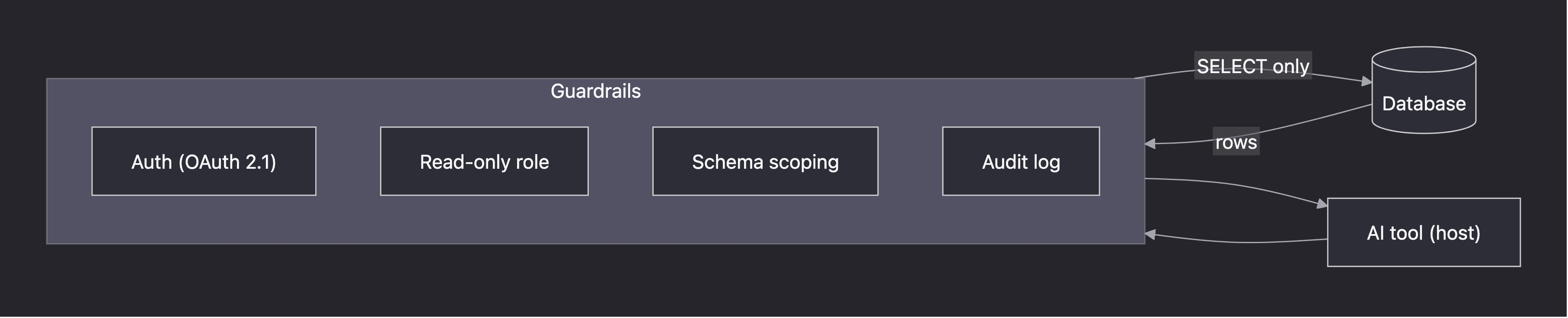 Flowchart: requests from an AI tool pass through a guardrails layer of auth, a read-only role, schema scoping, and an audit log before reaching the database, which returns rows read-only