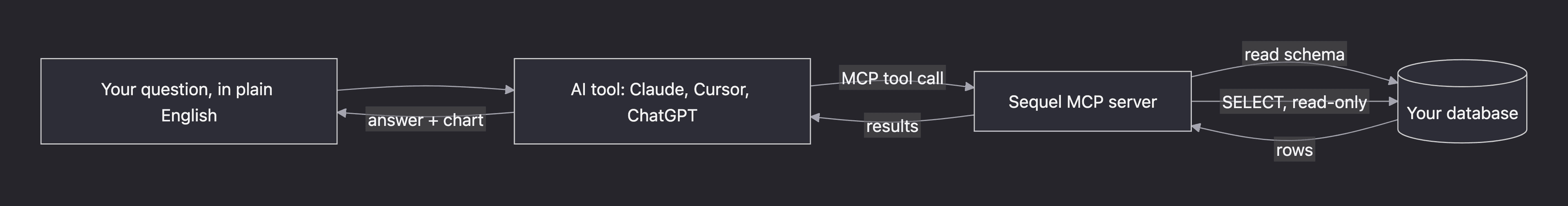 Flowchart: a plain-English question flows from the user to an AI tool, to the Sequel MCP server, to the database read-only, and back as an answer and chart