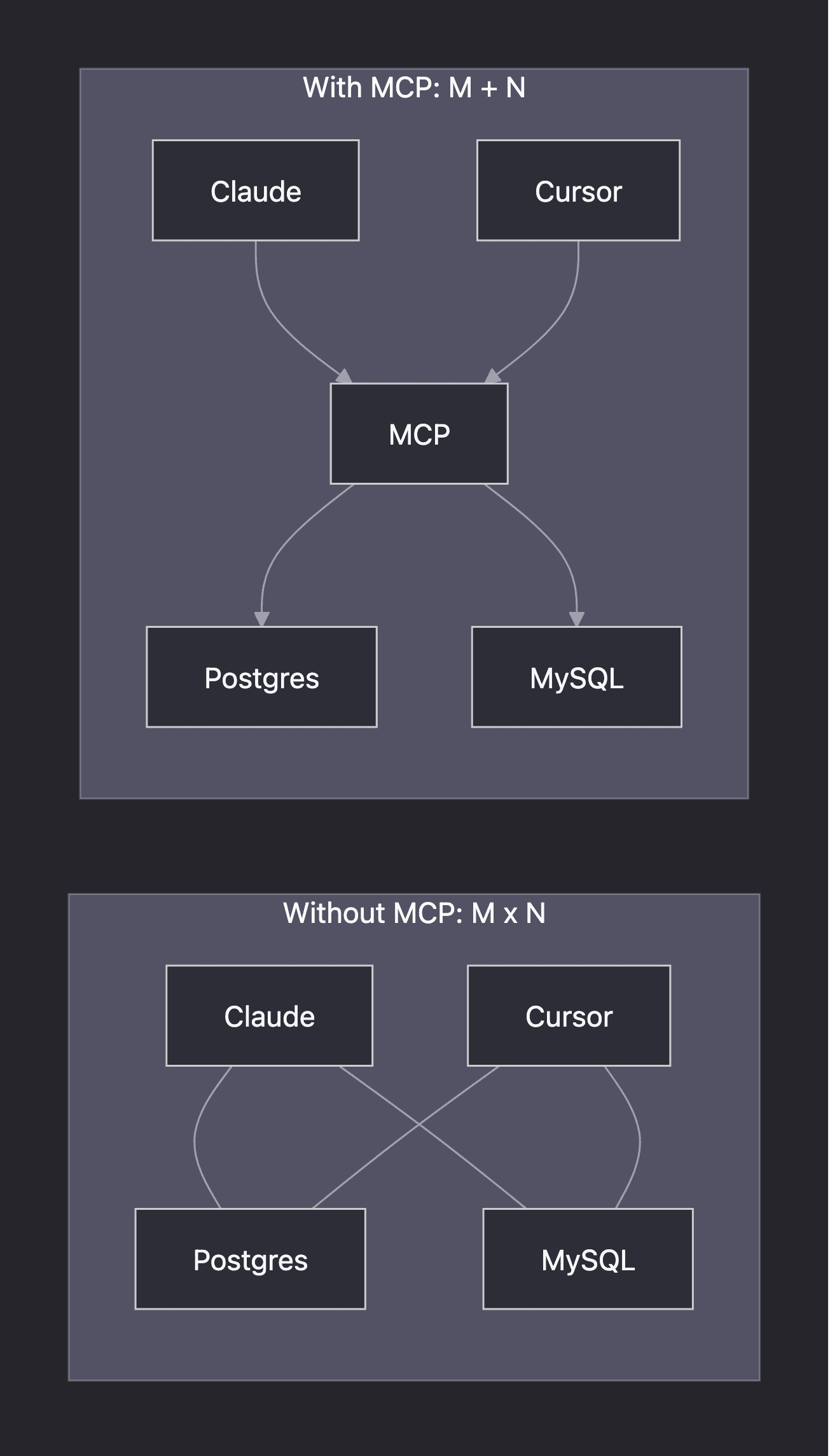 Diagram comparing database integrations without MCP (many tool-to-database connections) versus with MCP (each tool and database connects once through MCP)