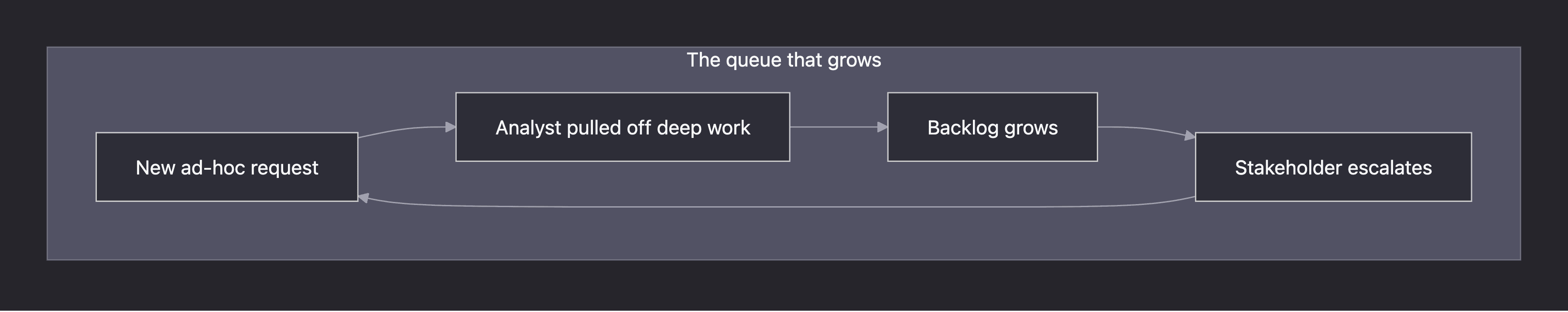 Flowchart of the growing queue: a new ad-hoc request pulls an analyst off deep work, the backlog grows, stakeholders escalate, and the cycle repeats