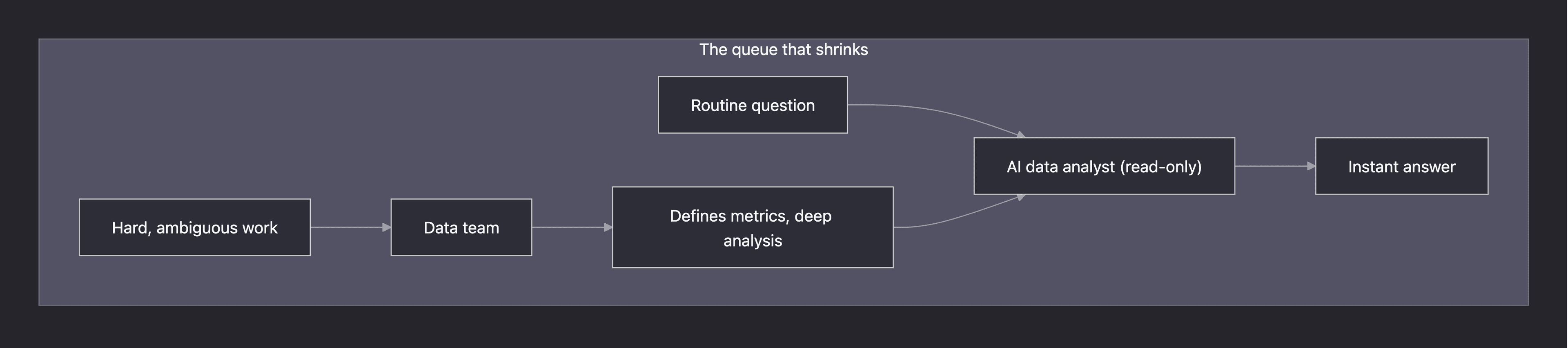 Flowchart of the shrinking queue: routine questions go to a read-only AI data analyst for instant answers while the data team focuses on hard work and defining metrics