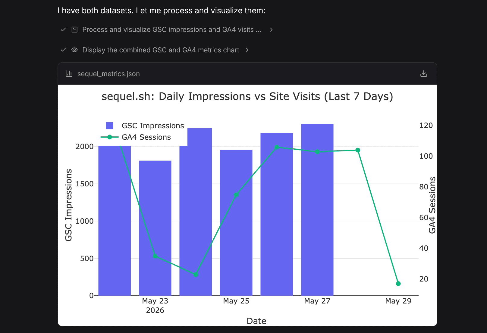 A combined bar and line chart of GSC impressions against GA4 sessions over the last 7 days, generated by Sequel