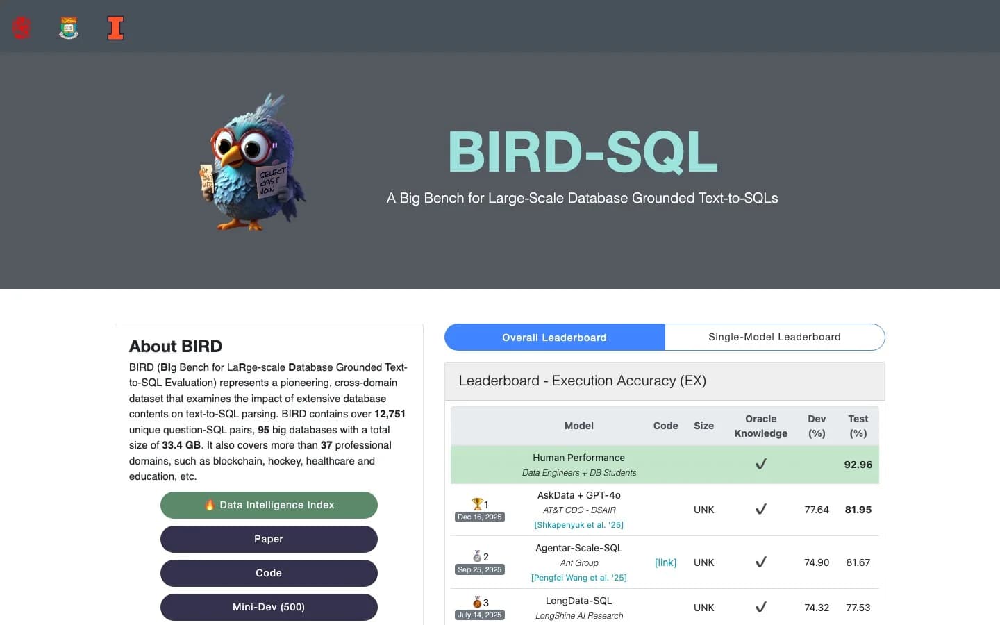 The BIRD-SQL leaderboard showing a 92.96% human-expert baseline above top systems scoring in the low 80s