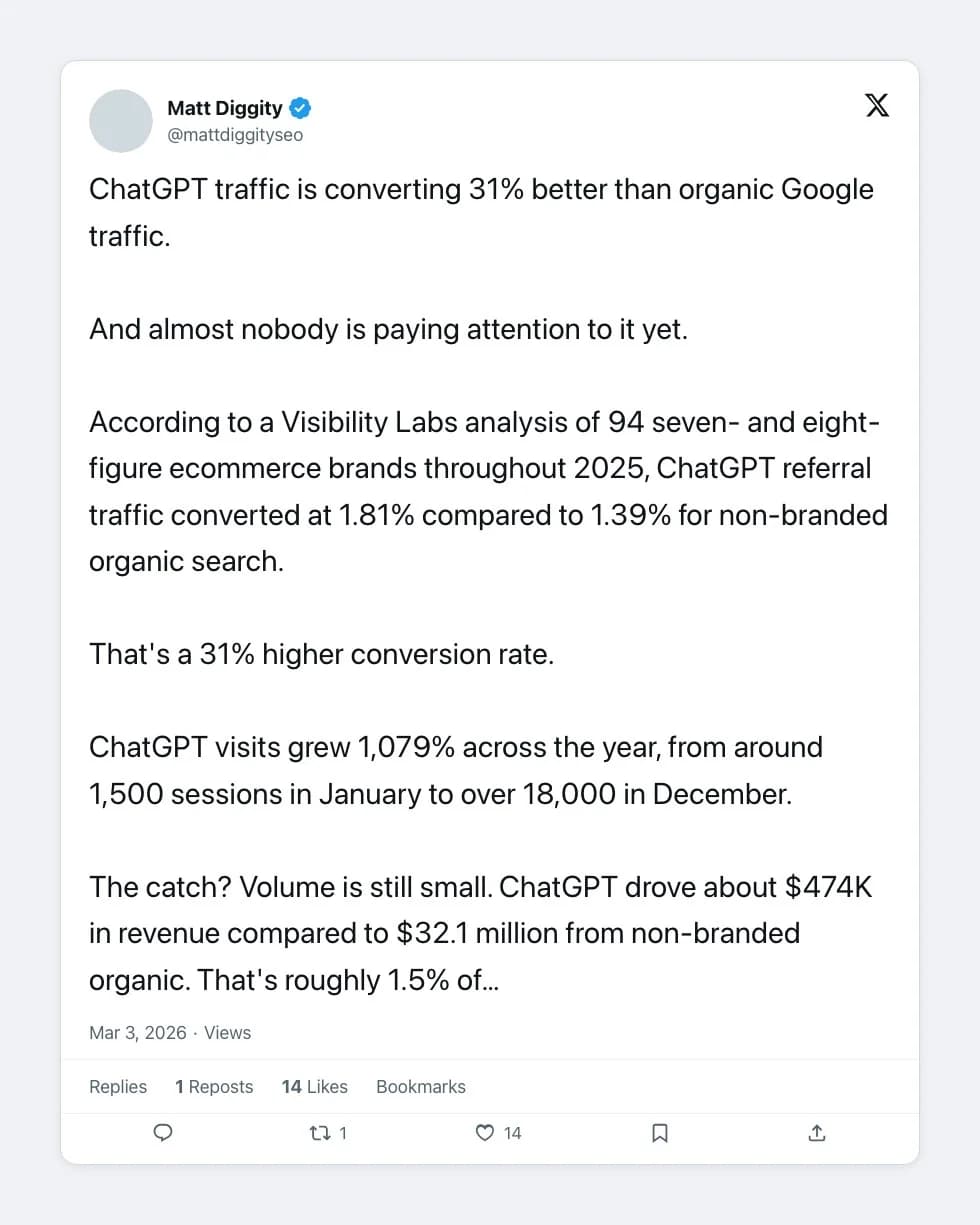 Matt Diggity on X: ChatGPT traffic converting 31% better than organic Google traffic, based on a Visibility Labs analysis of 94 ecommerce brands