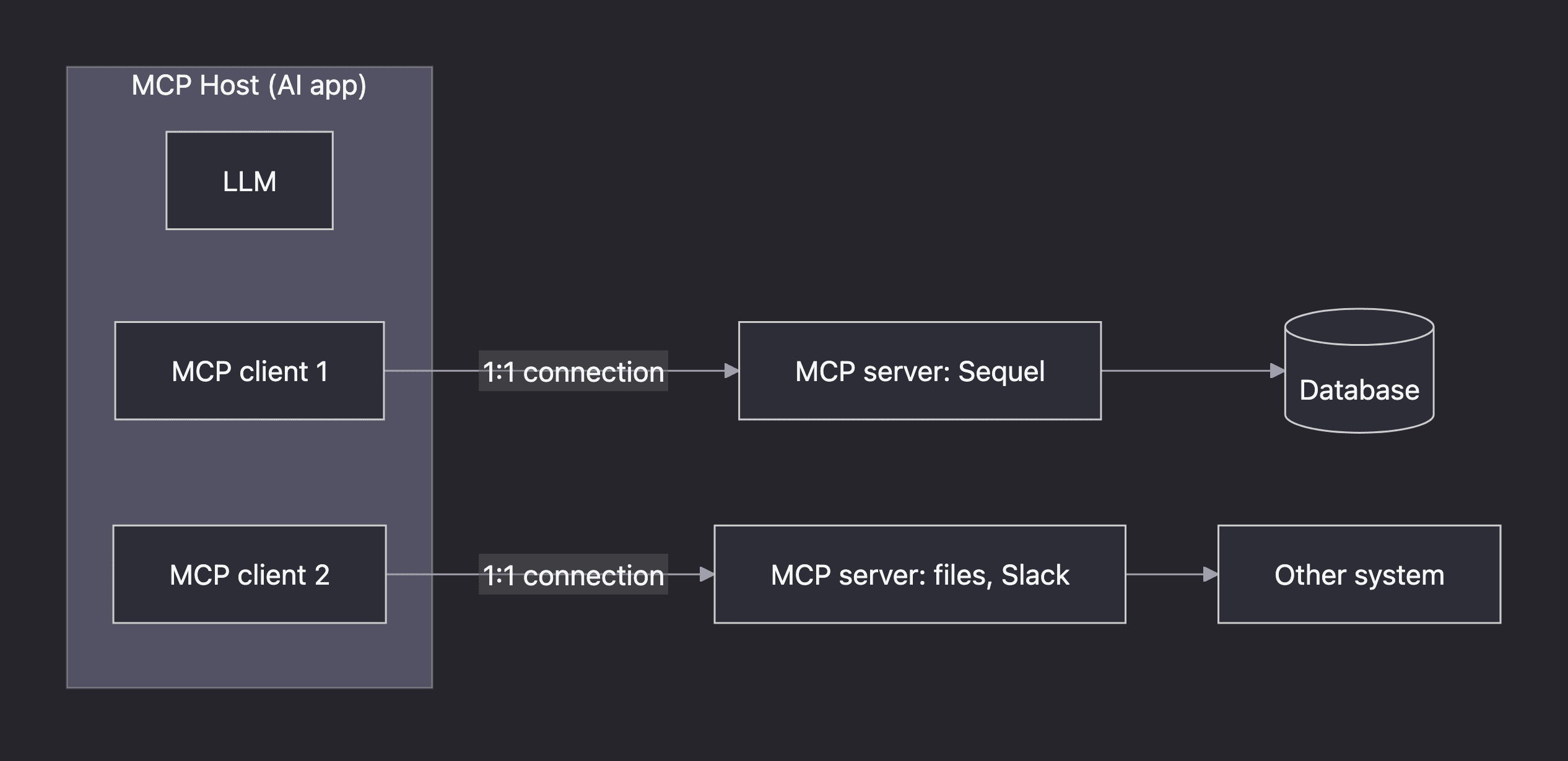 Architecture diagram: an MCP host runs an LLM and MCP clients, each client connecting one-to-one to an MCP server such as Sequel, which connects to a database