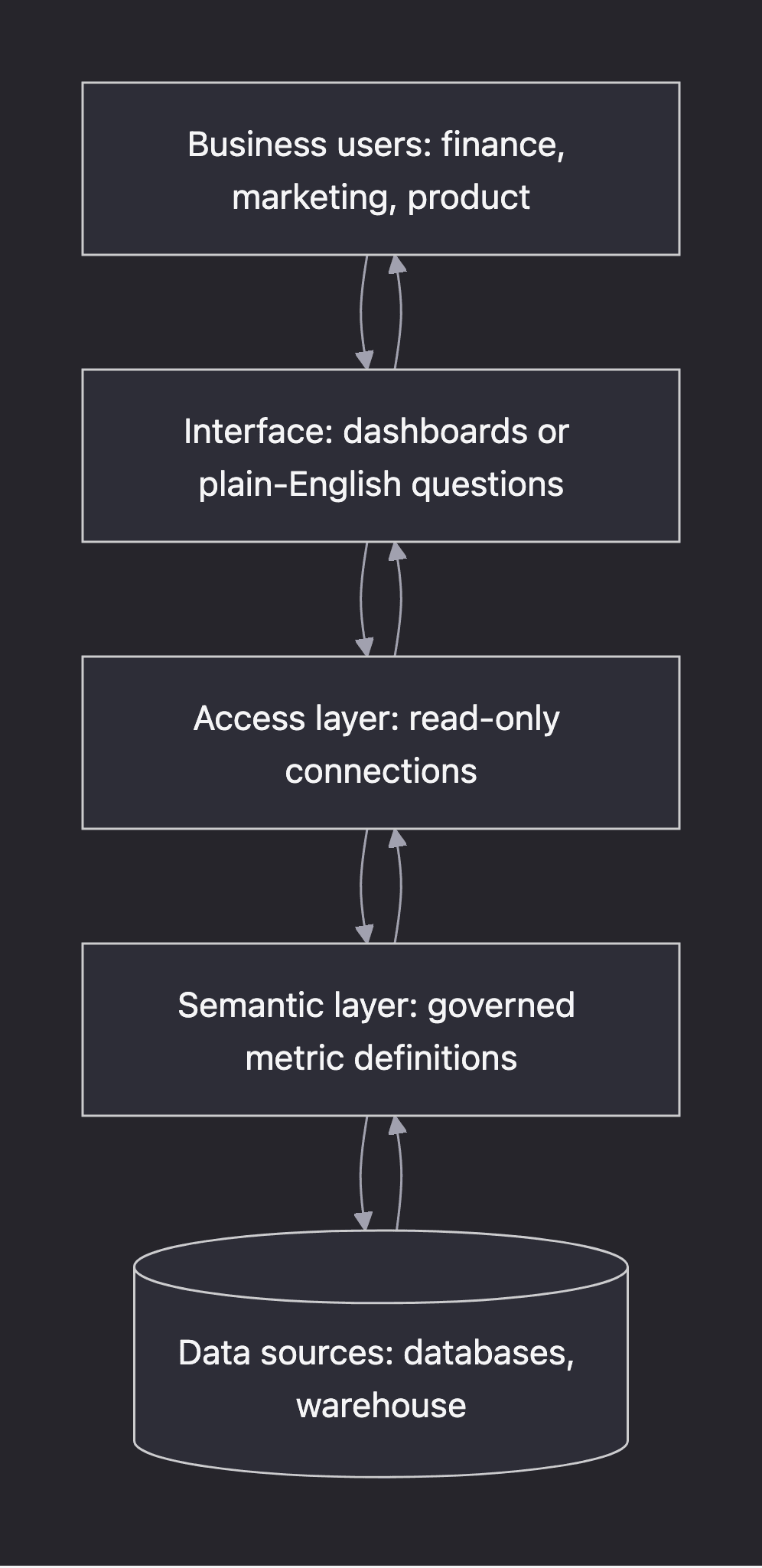 Layered diagram of the self-service analytics stack: business users, an interface layer, a read-only access layer, a governed semantic layer, and the underlying data sources