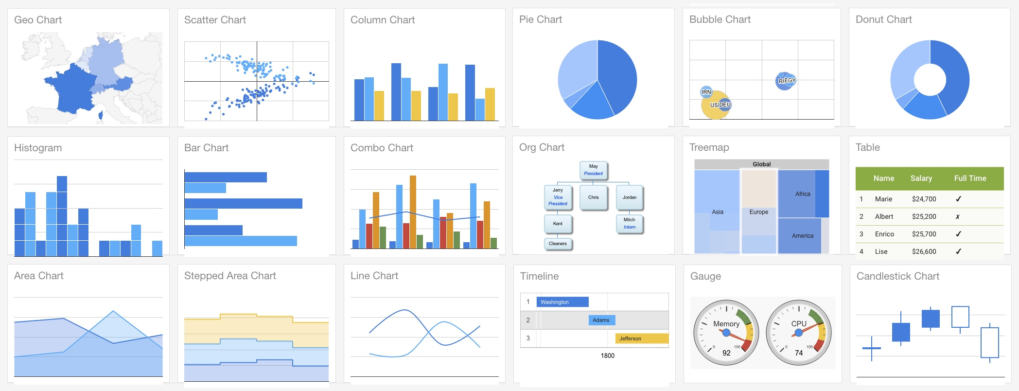 Google charts Dashboard