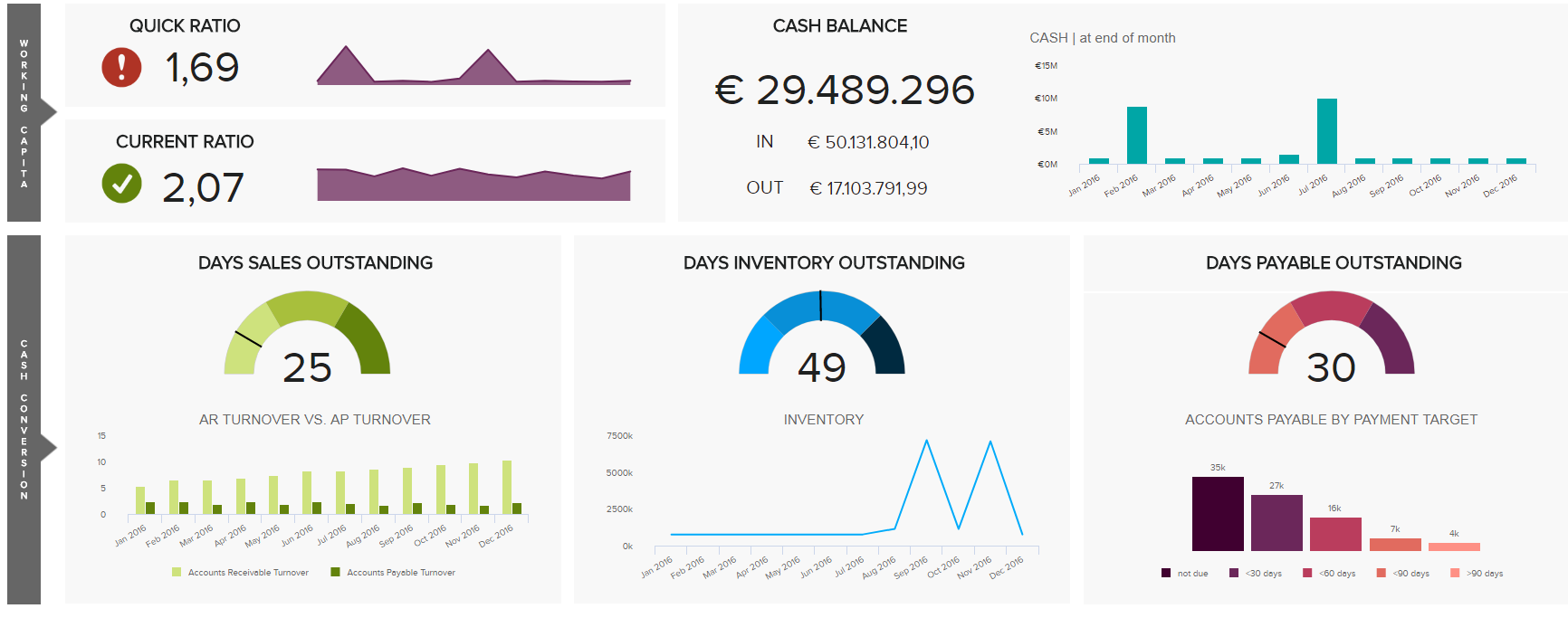 Highcharts Dashboard